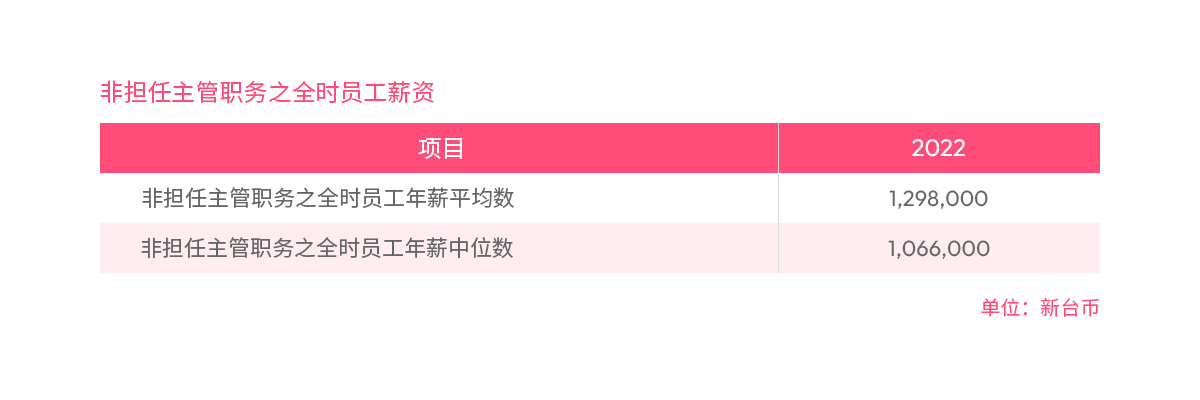 非担任主管职务之全时员工薪资