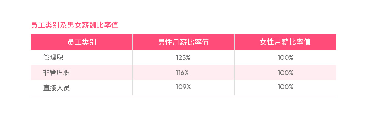 员工类别及男女薪酬比率值