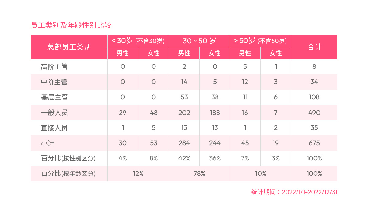 员工类别及年龄性别比较